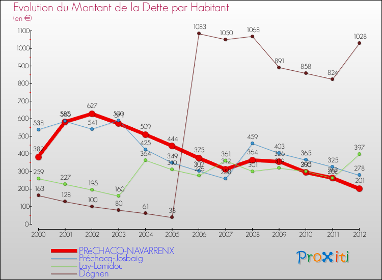 Evolution de la dette par habitant pour la commune de PRéCHACQ-NAVARRENX et les communes proches de 2000 à 2012 Comparaison de la dette par habitant pour PRéCHACQ-NAVARRENX et les communes voisines de 2000 à 2012
