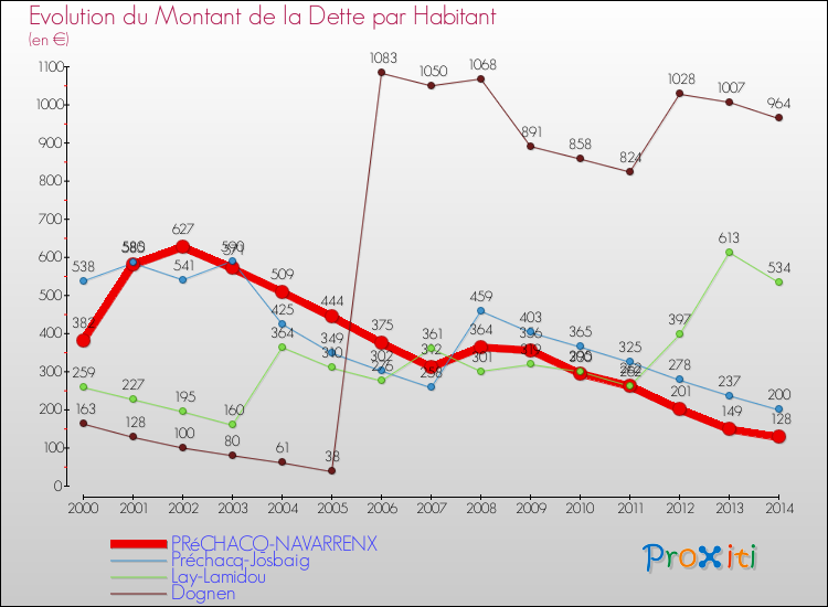 Evolution de la dette par habitant pour la commune de PRéCHACQ-NAVARRENX et les communes proches de 2000 à 2014 Comparaison de la dette par habitant pour PRéCHACQ-NAVARRENX et les communes voisines de 2000 à 2014