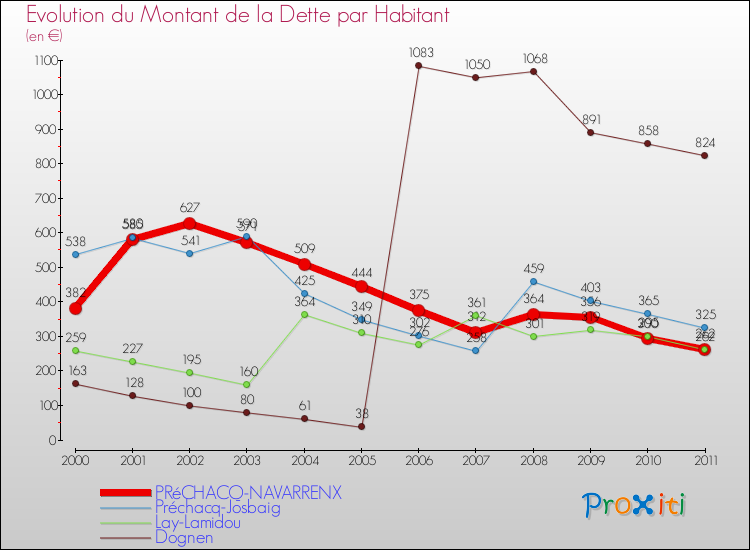 Evolution de la dette par habitant pour la commune de PRéCHACQ-NAVARRENX et les communes proches Comparaison de la dette par habitant pour PRéCHACQ-NAVARRENX et les communes voisines