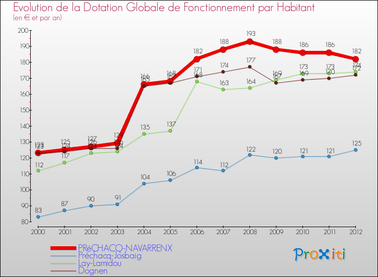 Evolution et montant de la dotation globale de fonctionnement par Habitant pour PRéCHACQ-NAVARRENX et les communes proches Comparaison des dotations globales de fonctionnement par habitant pour PRéCHACQ-NAVARRENX et les communes voisines