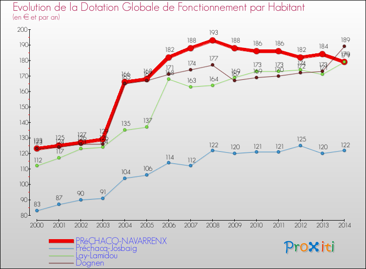 Evolution et montant de la dotation globale de fonctionnement par Habitant pour PRéCHACQ-NAVARRENX et les communes proches de 2000 à 2014. Comparaison des dotations globales de fonctionnement par habitant pour PRéCHACQ-NAVARRENX et les communes voisines de 2000 à 2014.