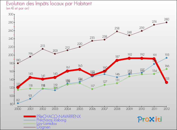 Evolution et montant des impôts locaux par Habitant pour PRéCHACQ-NAVARRENX et les communes proches Comparaison des impôts locaux par habitant pour PRéCHACQ-NAVARRENX et les communes voisines