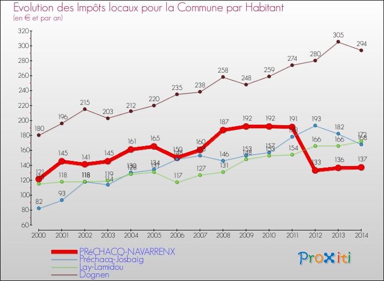 Evolution et montant des impôts locaux par Habitant pour PRéCHACQ-NAVARRENX et les communes proches de 2000 à 2014 Comparaison des impôts locaux par habitant pour PRéCHACQ-NAVARRENX et les communes voisines de 2000 à 2014