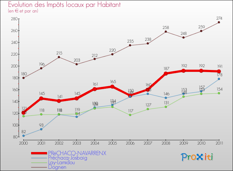 Evolution et montant des impôts locaux par Habitant pour PRéCHACQ-NAVARRENX et les communes proches Comparaison des impôts locaux par habitant pour PRéCHACQ-NAVARRENX et les communes voisines