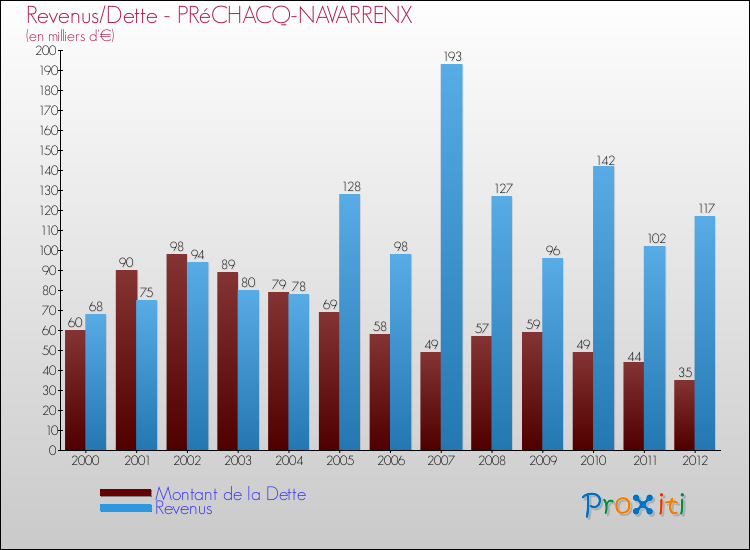 Evolution comparée de la dette et des revenus pour la commune de PRéCHACQ-NAVARRENX de 2000 à 2012 Comparaison de la dette et des revenus pour PRéCHACQ-NAVARRENX de 2000 à 2012