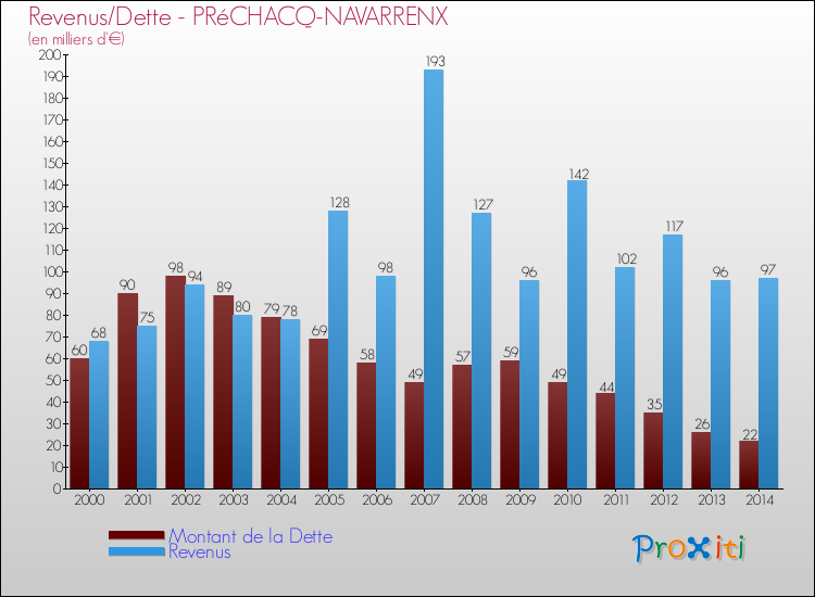 Evolution comparée de la dette et des revenus pour la commune de PRéCHACQ-NAVARRENX de 2000 à 2014 Comparaison de la dette et des revenus pour PRéCHACQ-NAVARRENX de 2000 à 2014