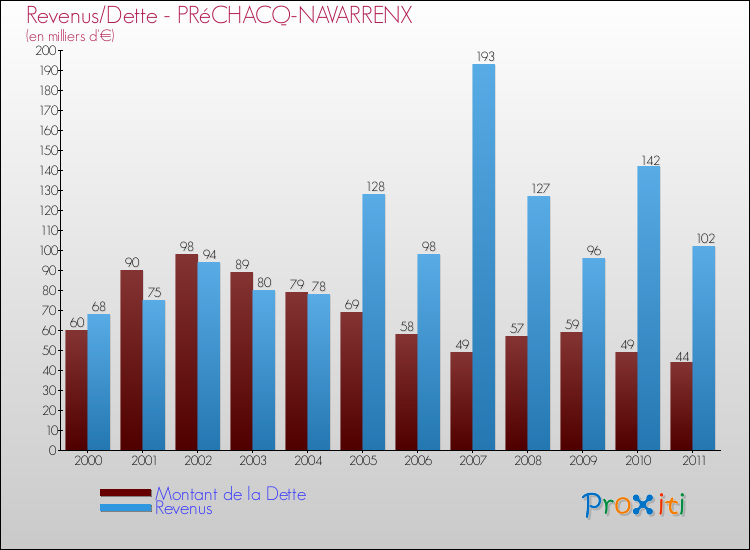 Evolution comparée de la dette et des revenus pour la commune de PRéCHACQ-NAVARRENX de 2000 à 2011 Comparaison de la dette et des revenus pour PRéCHACQ-NAVARRENX de 2000 à 2011