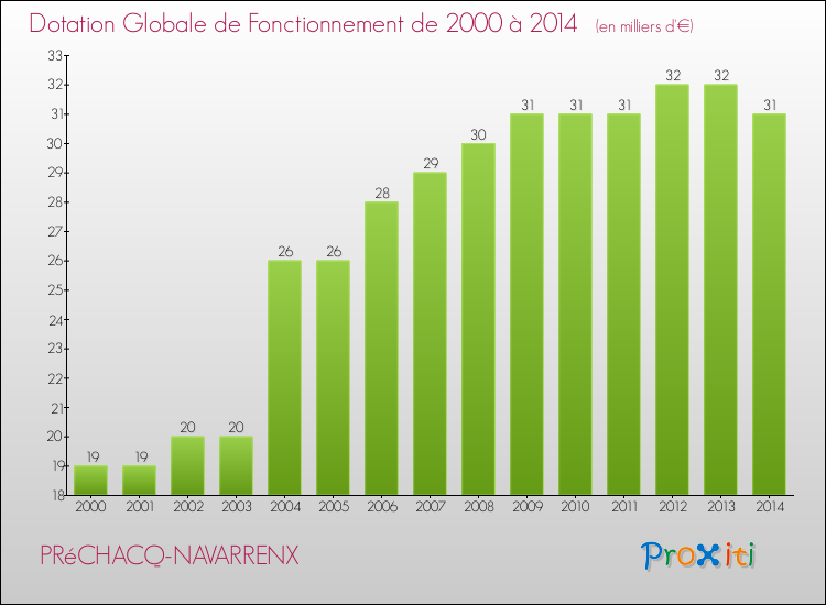 Evolution du montant de la Dotation Globale de Fonctionnement pour la commune de PRéCHACQ-NAVARRENX de 2000 à 2014 Evolution du montant de la Dotation Globale de Fonctionnement pour PRéCHACQ-NAVARRENX de 2000 à 2014