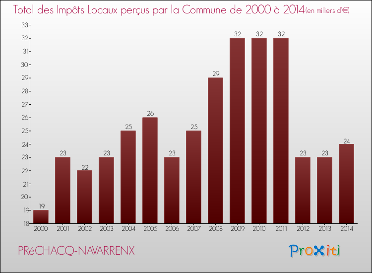 Evolution des Impôts Locaux pour la commune de PRéCHACQ-NAVARRENX de 2000 à 2014 Evolution des Impôts Locaux pour PRéCHACQ-NAVARRENX de 2000 à 2014