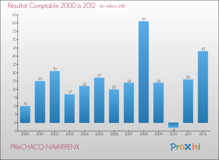 Evolution du résultat comptable pour la commune de PRéCHACQ-NAVARRENX de 2000 à 2012 Evolution du résultat comptable pour PRéCHACQ-NAVARRENX de 2000 à 2012