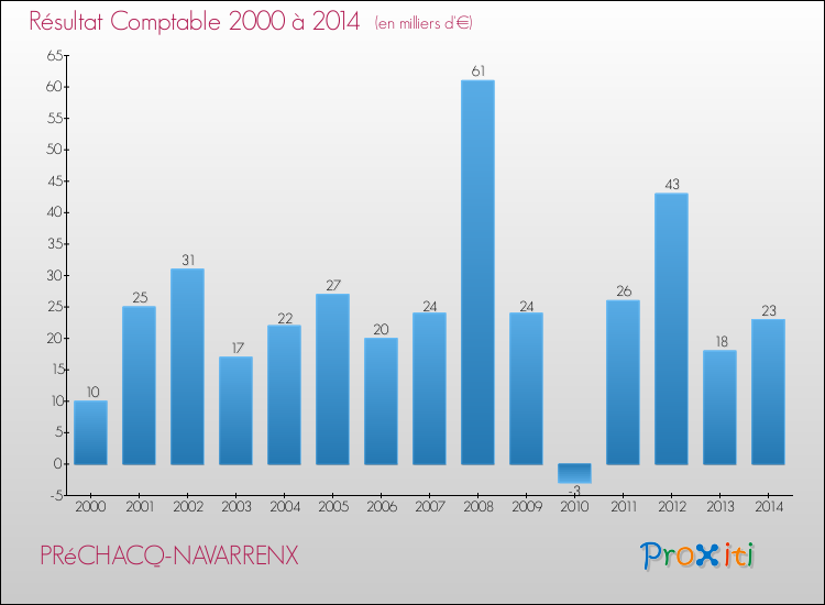 Evolution du résultat comptable pour la commune de PRéCHACQ-NAVARRENX de 2000 à 2014 Evolution du résultat comptable pour PRéCHACQ-NAVARRENX de 2000 à 2014
