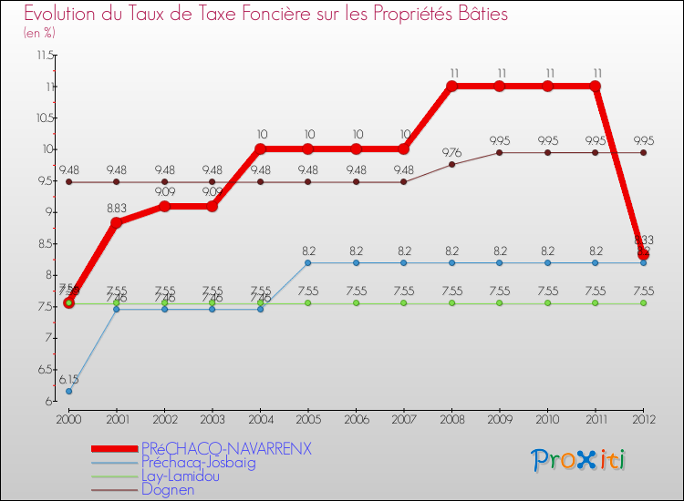 Evolution du taux de la taxe foncière sur le bati pour PRéCHACQ-NAVARRENX et les communes proches de 2000 à 2012 Comparaison des taux de taxe foncière sur le bati pour PRéCHACQ-NAVARRENX et les communes voisines de 2000 à 2012