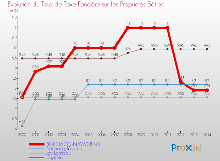 Evolution du taux de la taxe foncière sur le bati pour PRéCHACQ-NAVARRENX et les communes proches de 2000 à 2014 Comparaison des taux de taxe foncière sur le bati pour PRéCHACQ-NAVARRENX et les communes voisines de 2000 à 2014