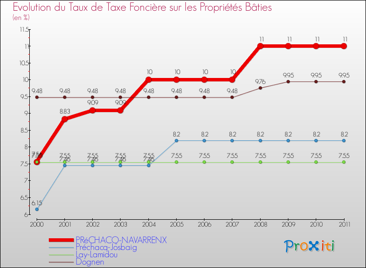 Evolution du taux de la taxe foncière sur le bati pour PRéCHACQ-NAVARRENX et les communes proches Comparaison des taux de taxe foncière sur le bati pour PRéCHACQ-NAVARRENX et les communes voisines