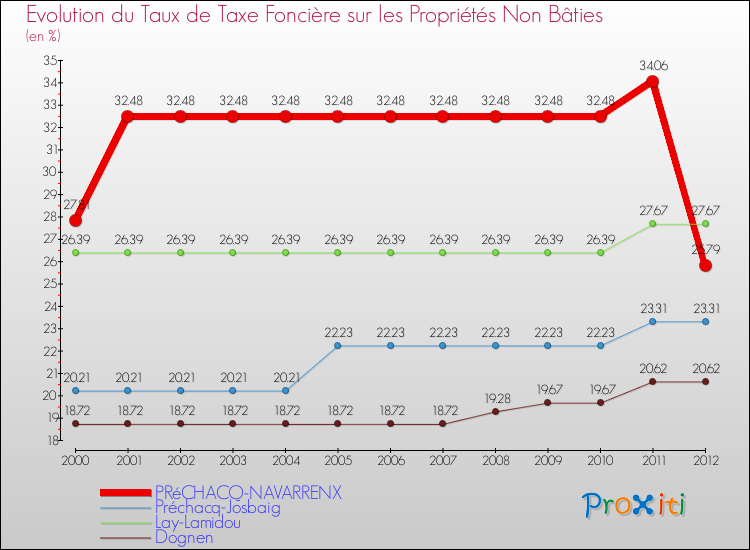 Evolution du taux de la taxe foncière sur les immeubles et terrains non batis pour PRéCHACQ-NAVARRENX et les communes proches de 2000 à 2012 Comparaison des taux de la taxe foncière sur les immeubles et terrains non batis pour PRéCHACQ-NAVARRENX et les communes voisines de 2000 à 2012