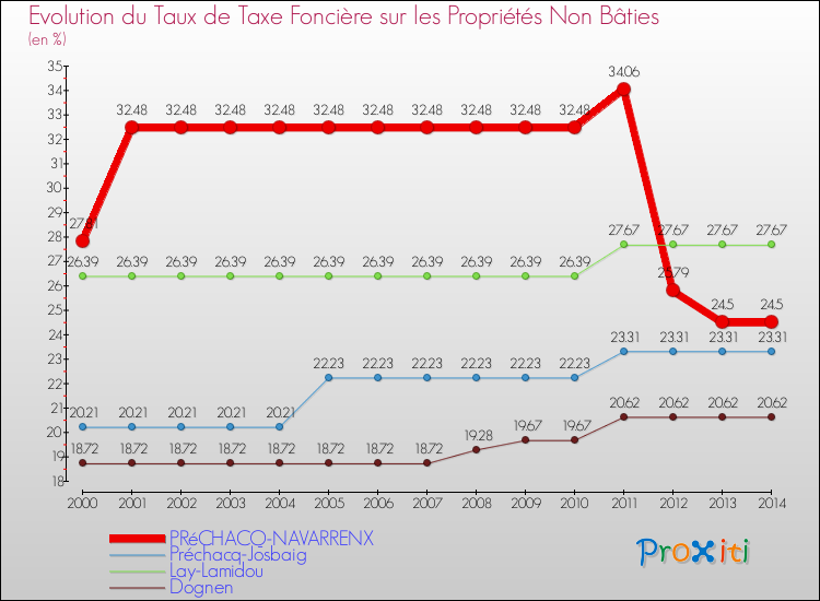 Evolution du taux de la taxe foncière sur les immeubles et terrains non batis pour PRéCHACQ-NAVARRENX et les communes proches de 2000 à 2014 Comparaison des taux de la taxe foncière sur les immeubles et terrains non batis pour PRéCHACQ-NAVARRENX et les communes voisines de 2000 à 2014