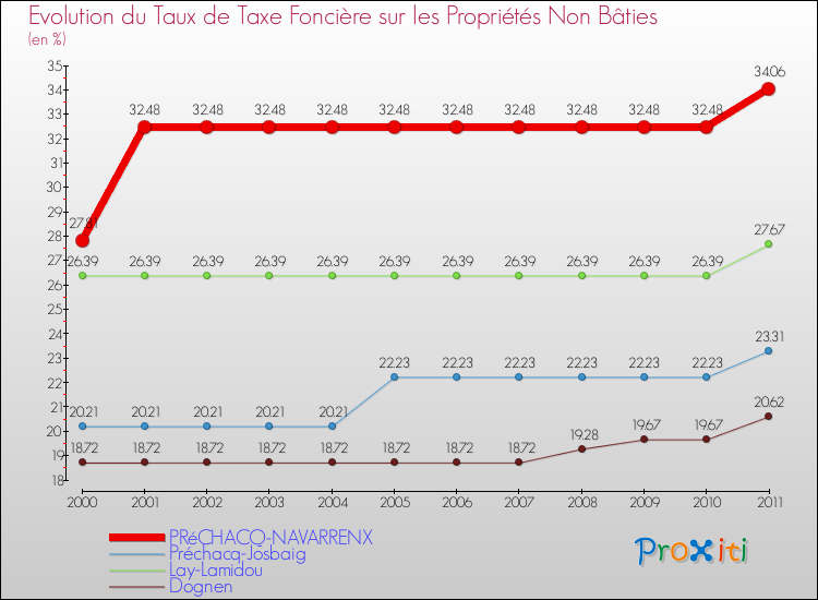 Evolution du taux de la taxe foncière sur les immeubles et terrains non batis pour PRéCHACQ-NAVARRENX et les communes proches Comparaison des taux de la taxe foncière sur les immeubles et terrains non batis pour PRéCHACQ-NAVARRENX et les communes voisines