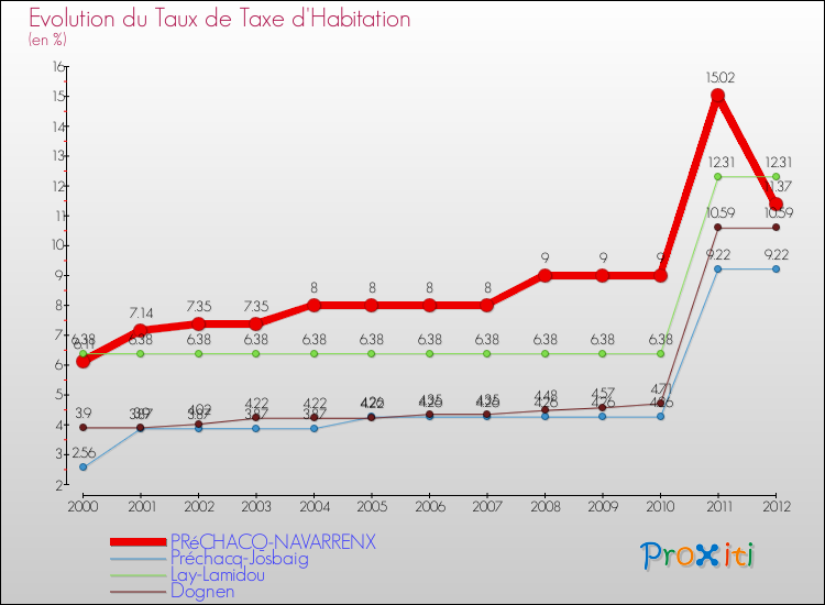 Evolution du taux de la taxe d'habitation pour PRéCHACQ-NAVARRENX et les communes proches Comparaison des taux de la taxe d'habitation pour PRéCHACQ-NAVARRENX et les communes voisines