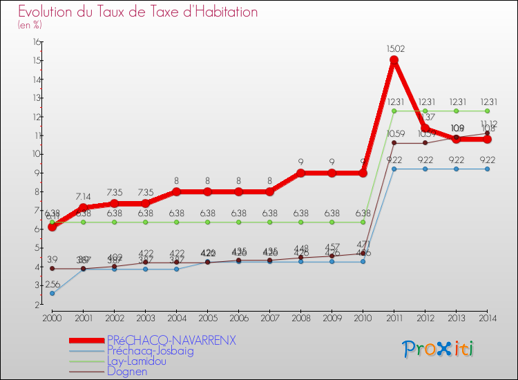 Evolution du taux de la taxe d'habitation pour PRéCHACQ-NAVARRENX et les communes proches de 2000 à 2014 Comparaison des taux de la taxe d'habitation pour PRéCHACQ-NAVARRENX et les communes voisines de 2000 à 2014