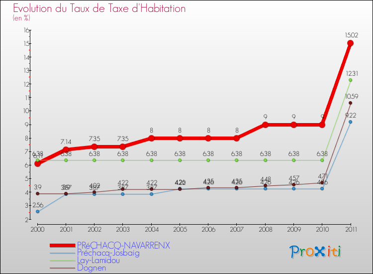 Evolution du taux de la taxe d'habitation pour PRéCHACQ-NAVARRENX et les communes proches Comparaison des taux de la taxe d'habitation pour PRéCHACQ-NAVARRENX et les communes voisines