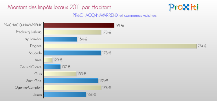 Montant des impôts locaux par Habitant pour PRéCHACQ-NAVARRENX et les communes proches Comparaison des impôts locaux par habitant pour PRéCHACQ-NAVARRENX et les communes voisines