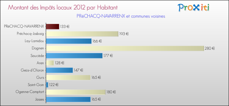 Montant des impôts locaux par Habitant pour PRéCHACQ-NAVARRENX et les communes proches Comparaison des impôts locaux par habitant pour PRéCHACQ-NAVARRENX et les communes voisines