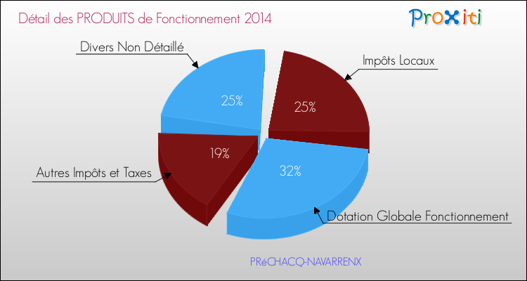 Décomposition du Budget de Fonctionnement 2014 de la commune de PRéCHACQ-NAVARRENX Budget de Fonctionnement 2014 pour la commune de PRéCHACQ-NAVARRENX