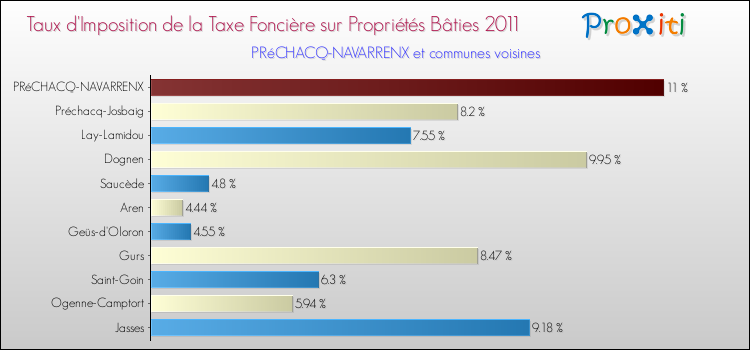 Taux d'imposition de la taxe foncière sur le bati 2011 pour PRéCHACQ-NAVARRENX et les communes proches Comparaison des taux d'imposition de la taxe foncière sur le bati 2011 pour PRéCHACQ-NAVARRENX et les communes voisines