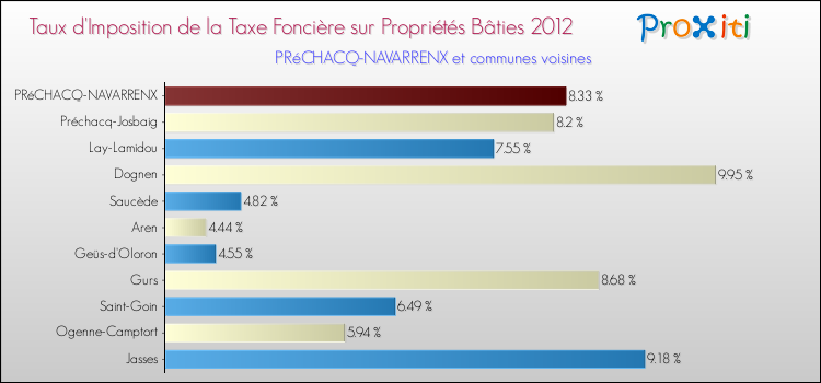 Taux d'imposition de la taxe foncière sur le bati 2012 pour PRéCHACQ-NAVARRENX et les communes proches Comparaison des taux d'imposition de la taxe foncière sur le bati 2012 pour PRéCHACQ-NAVARRENX et les communes voisines