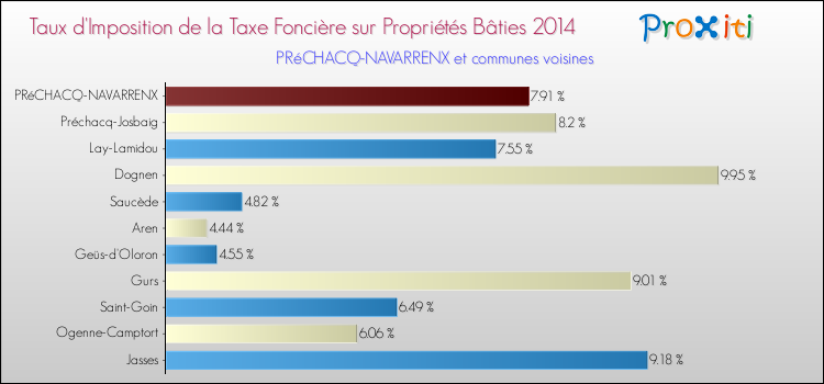 Taux d'imposition de la taxe foncière sur le bati 2014 pour PRéCHACQ-NAVARRENX et les communes proches Comparaison des taux d'imposition de la taxe foncière sur le bati 2014 pour PRéCHACQ-NAVARRENX et les communes voisines