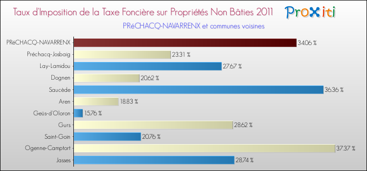 Taux d'imposition de la taxe foncière sur les immeubles et terrains non batis 2011 pour PRéCHACQ-NAVARRENX et les communes proches Comparaison des taux d'imposition de la taxe foncière sur les immeubles et terrains non batis 2011 pour PRéCHACQ-NAVARRENX et les communes voisines