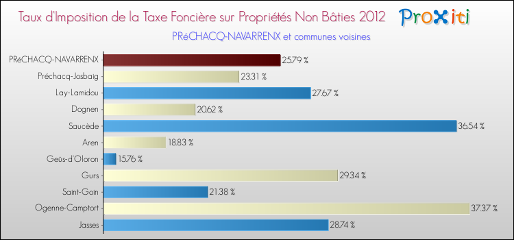 Taux d'imposition de la taxe foncière sur les immeubles et terrains non batis 2012 pour PRéCHACQ-NAVARRENX et les communes proches Comparaison des taux d'imposition de la taxe foncière sur les immeubles et terrains non batis 2012 pour PRéCHACQ-NAVARRENX et les communes voisines