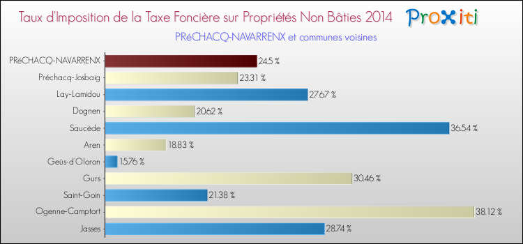 Taux d'imposition de la taxe foncière sur les immeubles et terrains non batis 2014 pour PRéCHACQ-NAVARRENX et les communes proches Comparaison des taux d'imposition de la taxe foncière sur les immeubles et terrains non batis 2014 pour PRéCHACQ-NAVARRENX et les communes voisines
