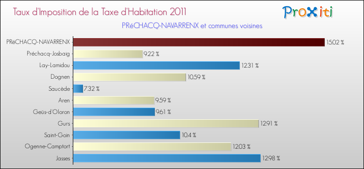Taux d'imposition de la taxe d'habitation 2011 pour PRéCHACQ-NAVARRENX et les communes proches Comparaison des taux d'imposition de la taxe d'habitation 2011 pour PRéCHACQ-NAVARRENX et les communes voisines