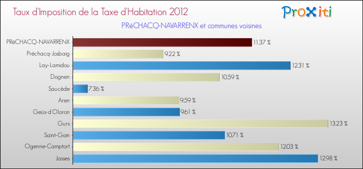 Taux d'imposition de la taxe d'habitation 2012 pour PRéCHACQ-NAVARRENX et les communes proches Comparaison des taux d'imposition de la taxe d'habitation 2012 pour PRéCHACQ-NAVARRENX et les communes voisines