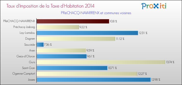 Taux d'imposition de la taxe d'habitation 2014 pour PRéCHACQ-NAVARRENX et les communes proches Comparaison des taux d'imposition de la taxe d'habitation 2014 pour PRéCHACQ-NAVARRENX et les communes voisines