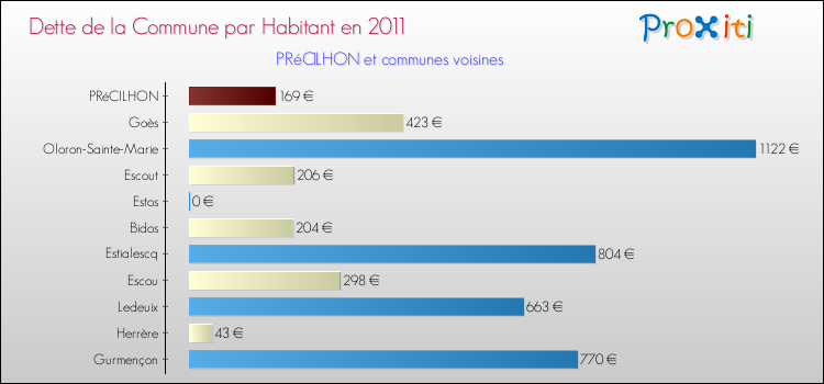 Dette par habitant de la commune en 2011 pour PRéCILHON et les communes proches Comparaison de la dette par habitant de la commune en 2011 pour PRéCILHON et les communes voisines