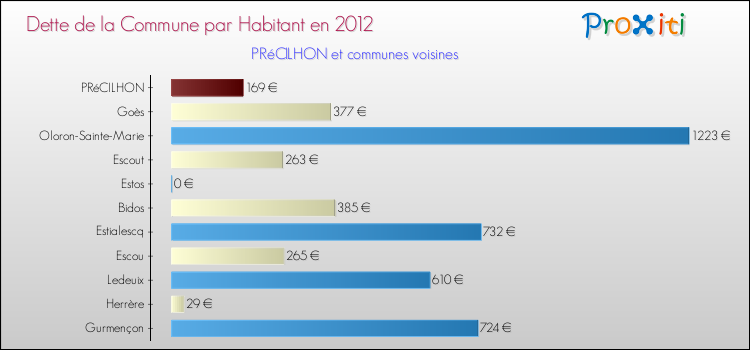 Dette par habitant de la commune en 2012 pour PRéCILHON et les communes proches Comparaison de la dette par habitant de la commune en 2012 pour PRéCILHON et les communes voisines
