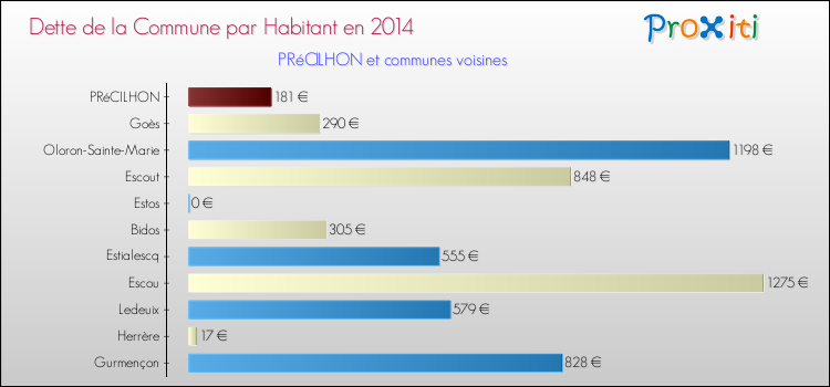Dette par habitant de la commune en 2014 pour PRéCILHON et les communes proches Comparaison de la dette par habitant de la commune en 2014 pour PRéCILHON et les communes voisines