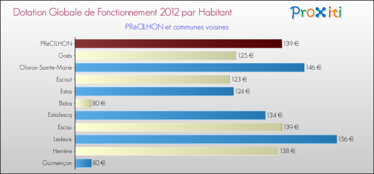Montant des dotations globales de fonctionnement DGF par Habitant pour PRéCILHON et les communes proches Comparaison des des dotations globales de fonctionnement DGF par habitant pour PRéCILHON et les communes voisines