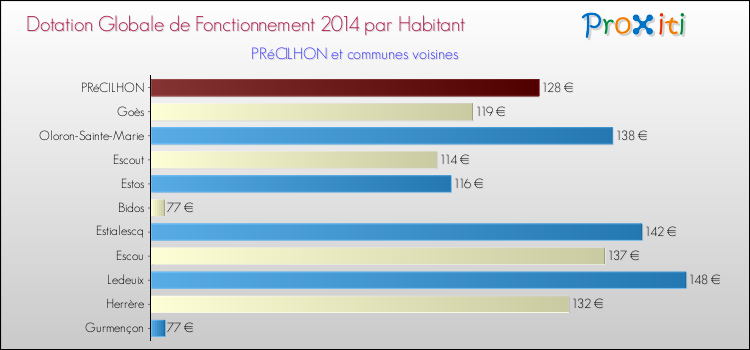 Montant des dotations globales de fonctionnement DGF par Habitant pour PRéCILHON et les communes proches en 2014. Comparaison des des dotations globales de fonctionnement DGF par habitant pour PRéCILHON et les communes voisines en 2014.
