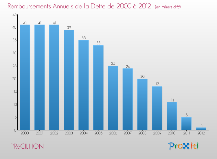 Evolution de l'annuité de la dette pour la commune de PRéCILHON de 2000 à 2012 Annuités de la dette pour PRéCILHON de 2000 à 2012