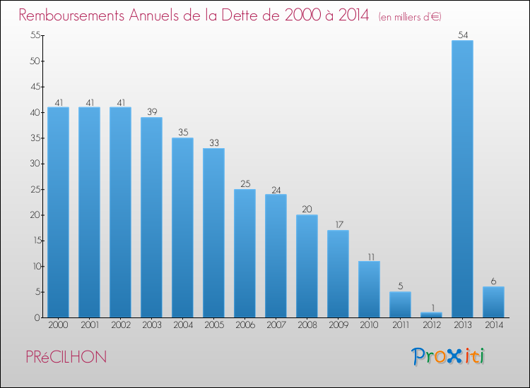 Evolution de l'annuité de la dette pour la commune de PRéCILHON de 2000 à 2014 Annuités de la dette pour PRéCILHON de 2000 à 2014
