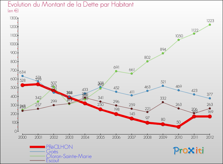 Evolution de la dette par habitant pour la commune de PRéCILHON et les communes proches de 2000 à 2012 Comparaison de la dette par habitant pour PRéCILHON et les communes voisines de 2000 à 2012