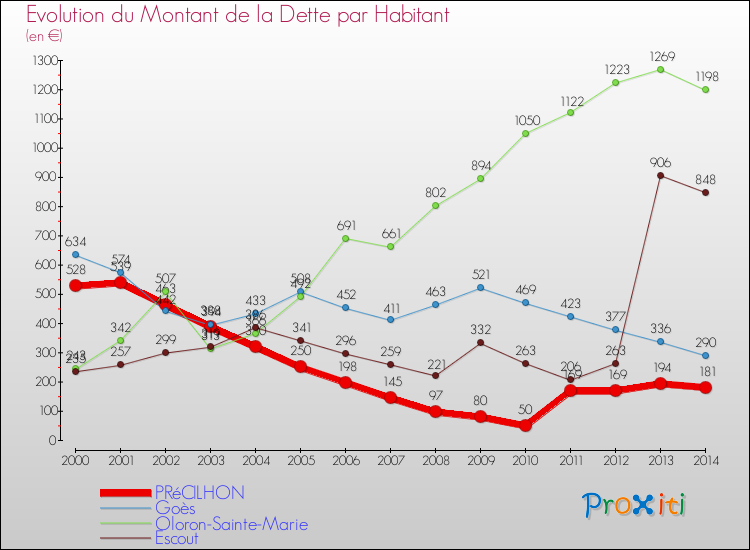 Evolution de la dette par habitant pour la commune de PRéCILHON et les communes proches de 2000 à 2014 Comparaison de la dette par habitant pour PRéCILHON et les communes voisines de 2000 à 2014