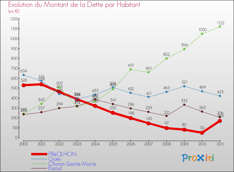 Evolution de la dette par habitant pour la commune de PRéCILHON et les communes proches Comparaison de la dette par habitant pour PRéCILHON et les communes voisines