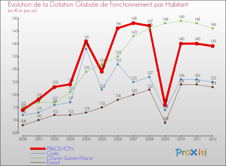 Evolution et montant de la dotation globale de fonctionnement par Habitant pour PRéCILHON et les communes proches Comparaison des dotations globales de fonctionnement par habitant pour PRéCILHON et les communes voisines