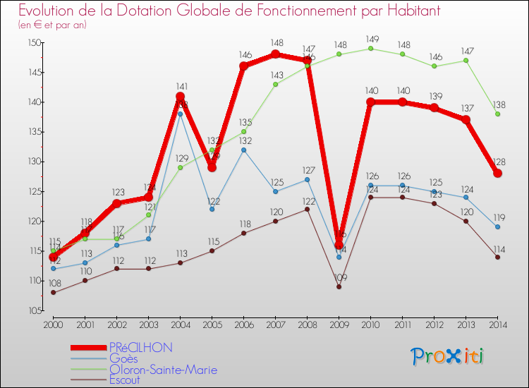 Evolution et montant de la dotation globale de fonctionnement par Habitant pour PRéCILHON et les communes proches de 2000 à 2014. Comparaison des dotations globales de fonctionnement par habitant pour PRéCILHON et les communes voisines de 2000 à 2014.