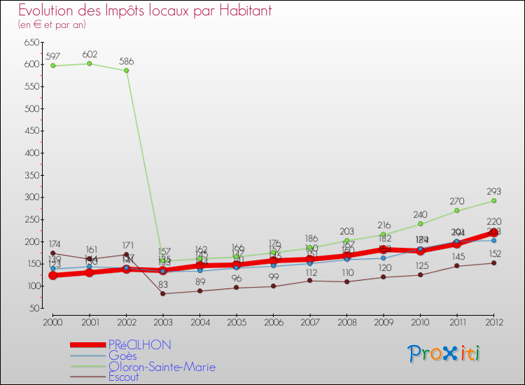 Evolution et montant des impôts locaux par Habitant pour PRéCILHON et les communes proches Comparaison des impôts locaux par habitant pour PRéCILHON et les communes voisines