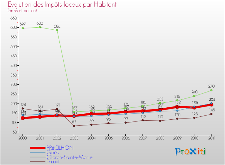 Evolution et montant des impôts locaux par Habitant pour PRéCILHON et les communes proches Comparaison des impôts locaux par habitant pour PRéCILHON et les communes voisines